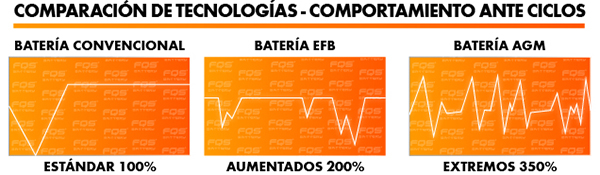 Charge and discharge peaks of an AGM battery